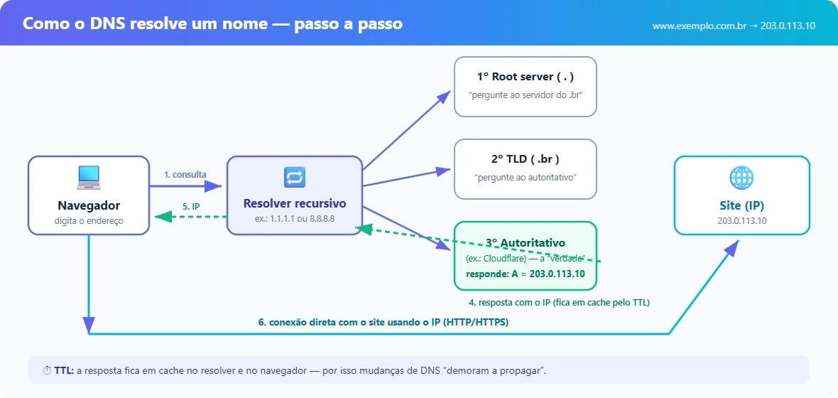 Infográfico: como o DNS resolve um nome — do navegador ao IP, passando por resolver, root, TLD e autoritativo